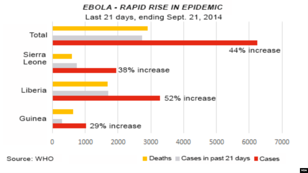 Ebola virus, rapid rise in epidemic, Sept. 25, 2014